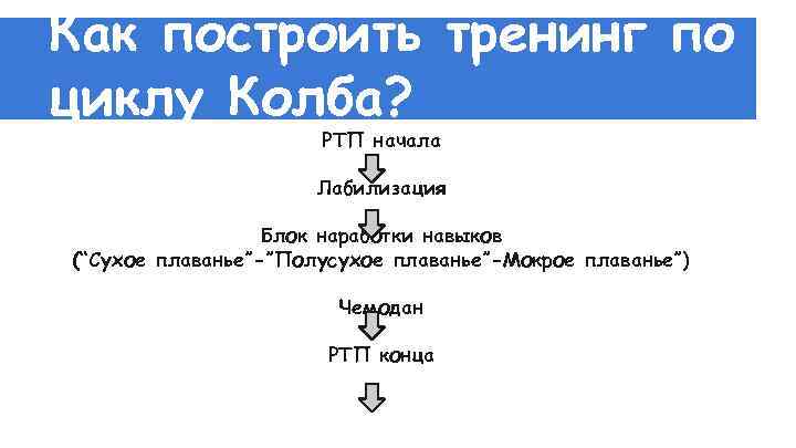 Как построить тренинг по циклу Колба? РТП начала Лабилизация Блок наработки навыков (“Сухое плаванье”-”Полусухое