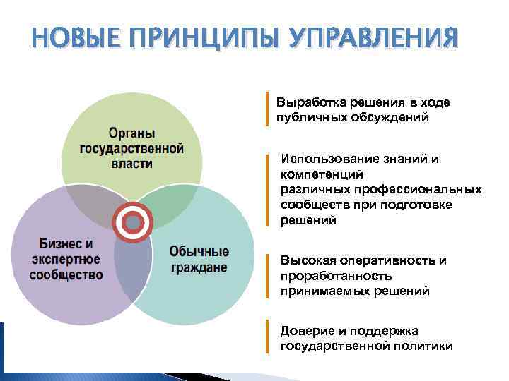 НОВЫЕ ПРИНЦИПЫ УПРАВЛЕНИЯ Выработка решения в ходе публичных обсуждений Использование знаний и компетенций различных