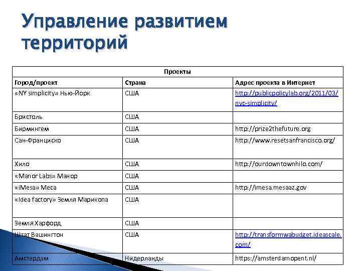 Управление развитием территорий Проекты Город/проект Страна Адрес проекта в Интернет «NY simplicity» Нью-Йорк США