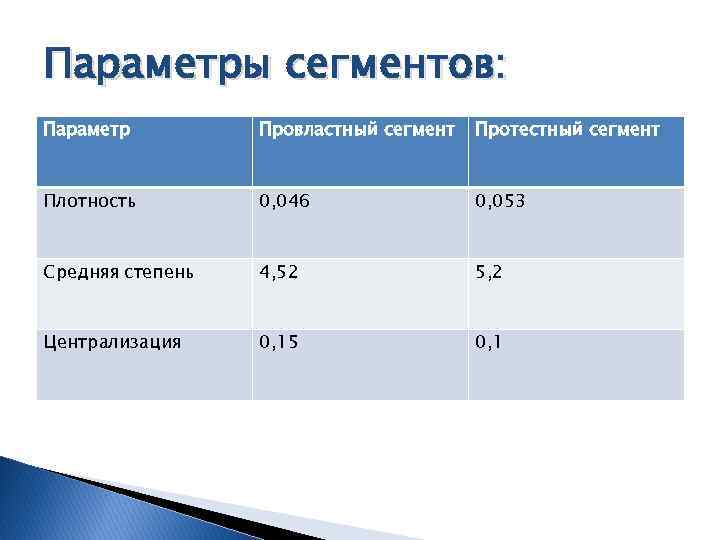 Параметры сегментов: Параметр Провластный сегмент Протестный сегмент Плотность 0, 046 0, 053 Средняя степень