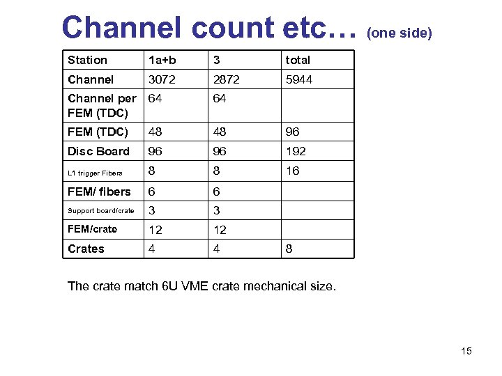 Channel count etc… (one side) Station 1 a+b 3 total Channel 3072 2872 5944