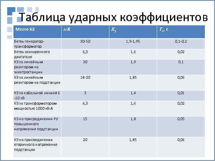 Таблица ударных коэффициентов Место КЗ x/R Та , с Ку Ветвь генератортрансформатор Ветвь асинхронного