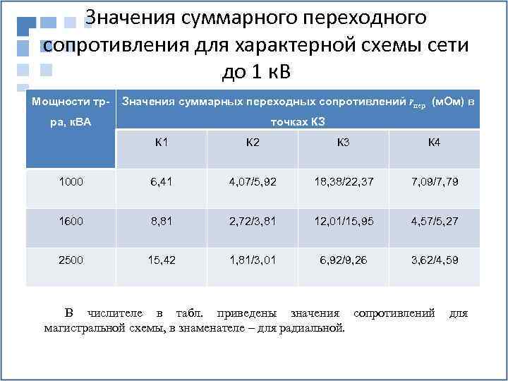 Значения суммарного переходного сопротивления для характерной схемы сети до 1 к. В Мощности тр-