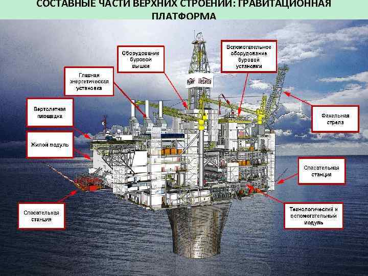 СОСТАВНЫЕ ЧАСТИ ВЕРХНИХ СТРОЕНИЙ: ГРАВИТАЦИОННАЯ ПЛАТФОРМА 