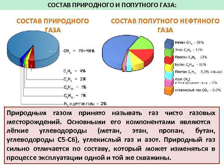 Состав природного газа диаграмма