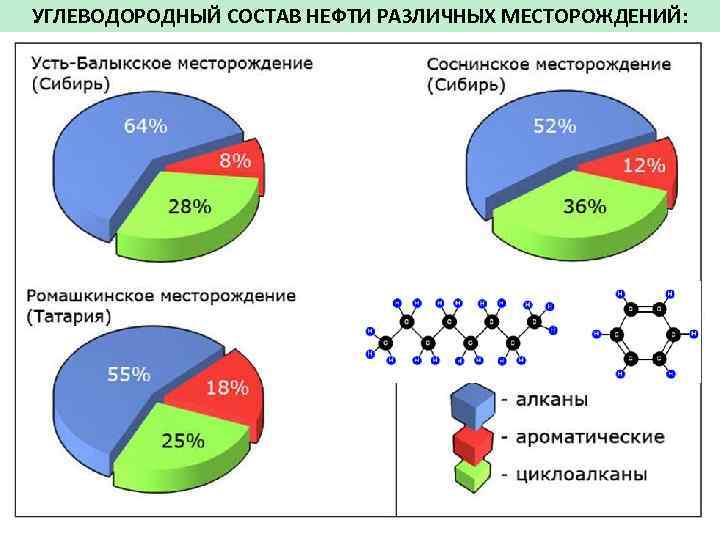 УГЛЕВОДОРОДНЫЙ СОСТАВ НЕФТИ РАЗЛИЧНЫХ МЕСТОРОЖДЕНИЙ: 