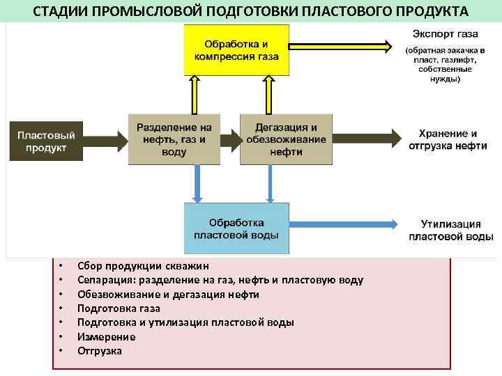 СТАДИИ ПРОМЫСЛОВОЙ ПОДГОТОВКИ ПЛАСТОВОГО ПРОДУКТА • • Сбор продукции скважин Сепарация: разделение на газ,