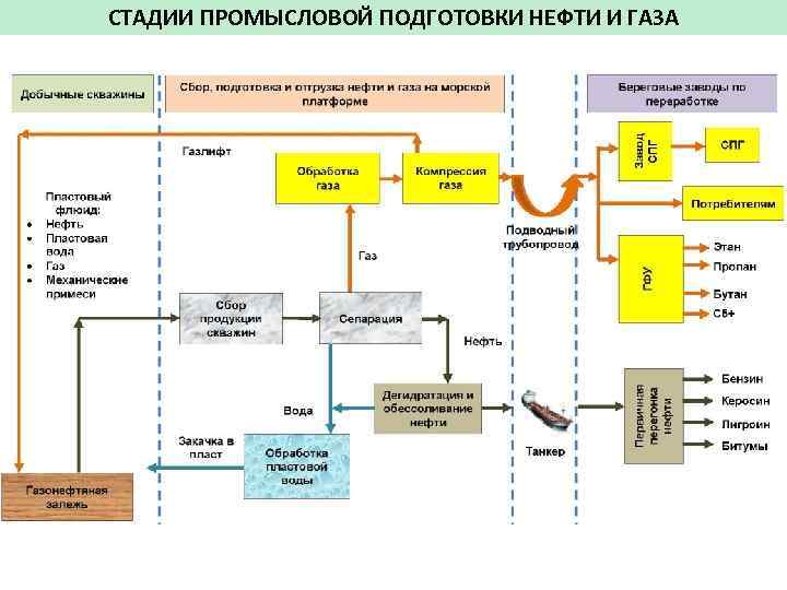 СТАДИИ ПРОМЫСЛОВОЙ ПОДГОТОВКИ НЕФТИ И ГАЗА 