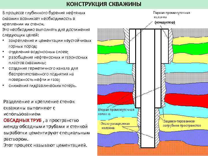 КОНСТРУКЦИЯ СКВАЖИНЫ В процессе глубинного бурения нефтяных скважин возникает необходимость в креплении их стенок.