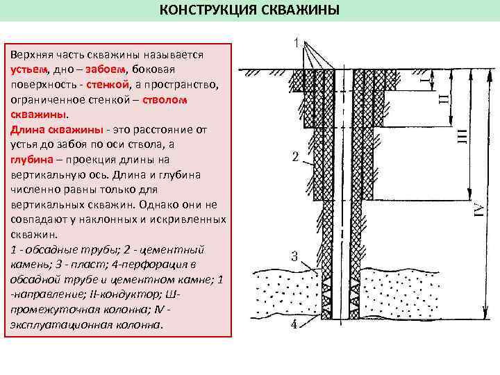 КОНСТРУКЦИЯ СКВАЖИНЫ Верхняя часть скважины называется устьем, дно – забоем, боковая поверхность - стенкой,
