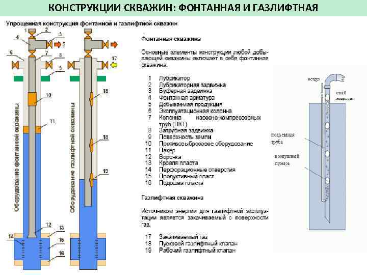 КОНСТРУКЦИИ СКВАЖИН: ФОНТАННАЯ И ГАЗЛИФТНАЯ 