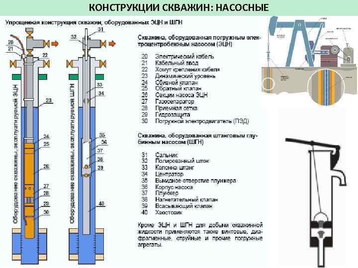 КОНСТРУКЦИИ СКВАЖИН: НАСОСНЫЕ 
