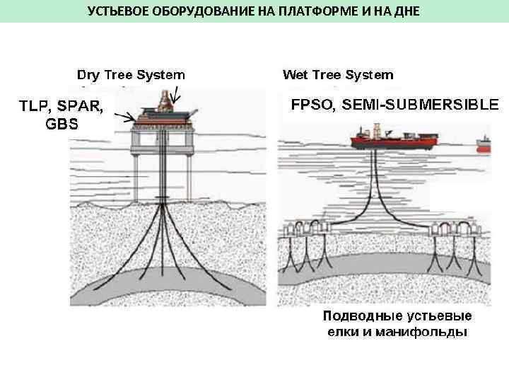УСТЬЕВОЕ ОБОРУДОВАНИЕ НА ПЛАТФОРМЕ И НА ДНЕ 