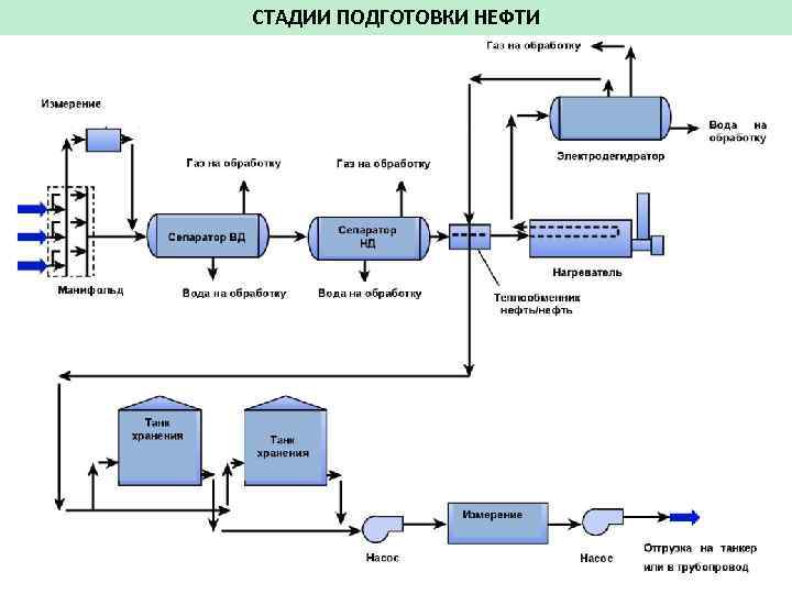 Схема сбора природного газа