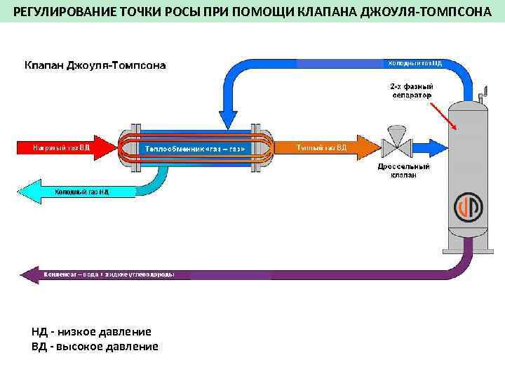 Клапан джоуля томсона это