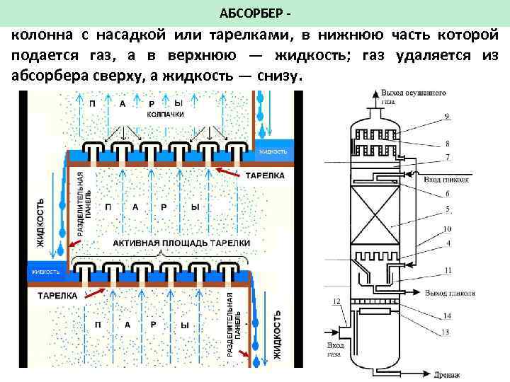 АБСОРБЕР - колонна с насадкой или тарелками, в нижнюю часть которой подается газ, а
