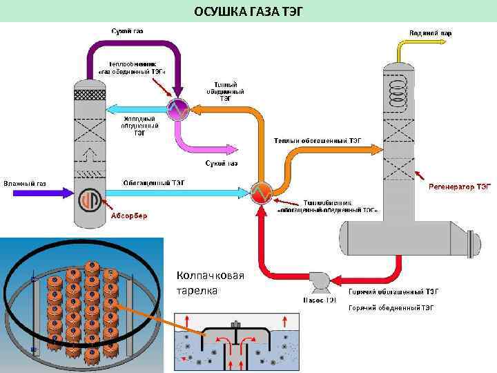 ОСУШКА ГАЗА ТЭГ Колпачковая тарелка Горячий обедненный ТЭГ 