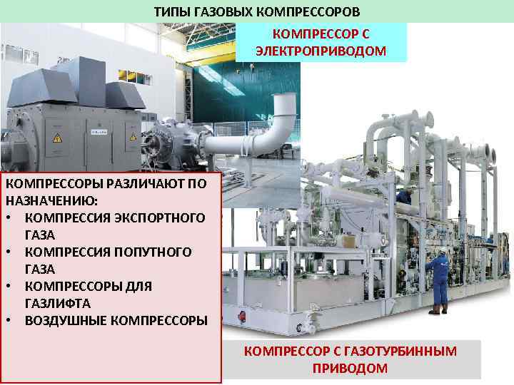 ТИПЫ ГАЗОВЫХ КОМПРЕССОРОВ КОМПРЕССОР С ЭЛЕКТРОПРИВОДОМ КОМПРЕССОРЫ РАЗЛИЧАЮТ ПО НАЗНАЧЕНИЮ: • КОМПРЕССИЯ ЭКСПОРТНОГО ГАЗА