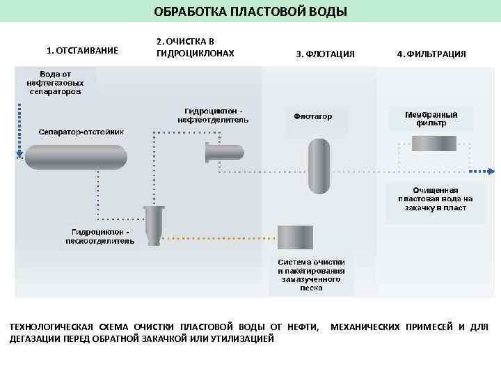 ОБРАБОТКА ПЛАСТОВОЙ ВОДЫ 1. ОТСТАИВАНИЕ 2. ОЧИСТКА В ГИДРОЦИКЛОНАХ 3. ФЛОТАЦИЯ 4. ФИЛЬТРАЦИЯ ТЕХНОЛОГИЧЕСКАЯ