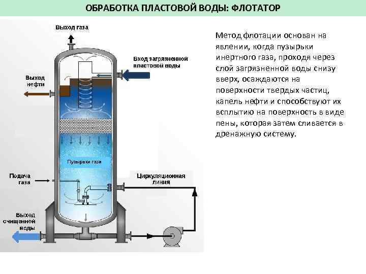ОБРАБОТКА ПЛАСТОВОЙ ВОДЫ: ФЛОТАТОР Метод флотации основан на явлении, когда пузырьки инертного газа, проходя