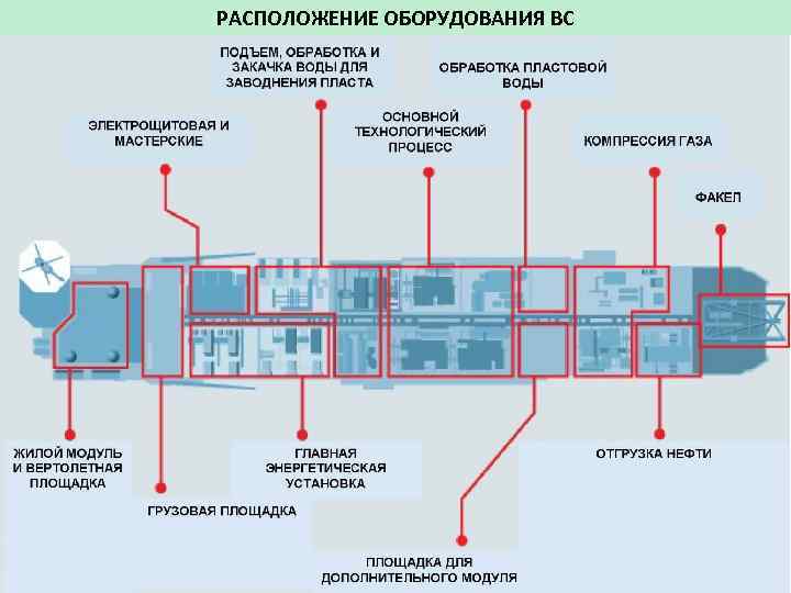 РАСПОЛОЖЕНИЕ ОБОРУДОВАНИЯ ВС 