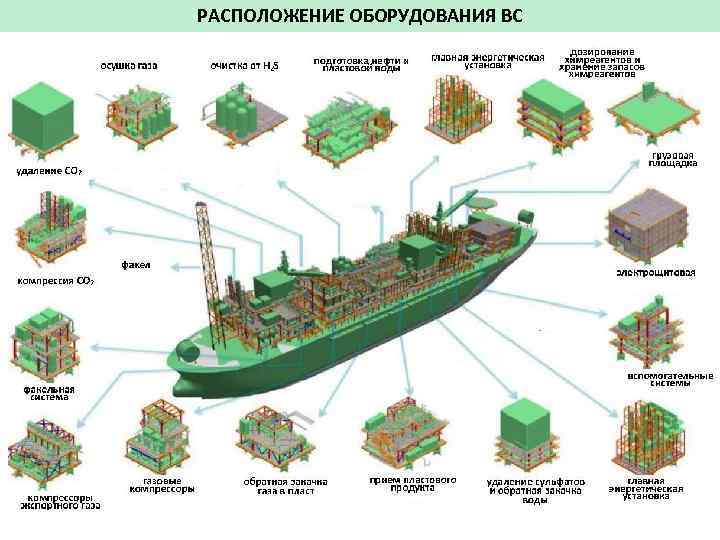 РАСПОЛОЖЕНИЕ ОБОРУДОВАНИЯ ВС 