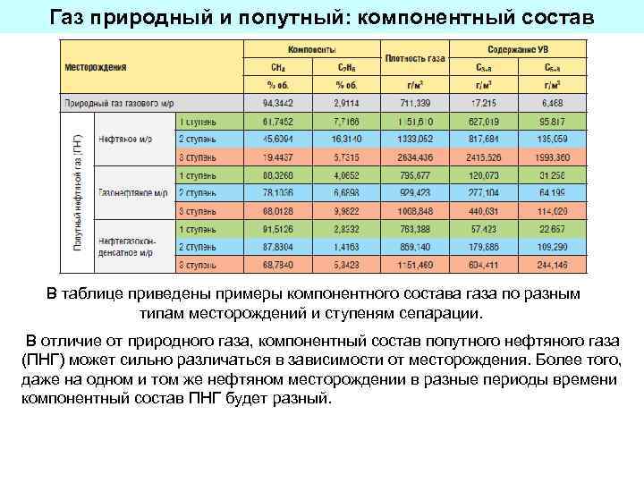 Состав природного газа