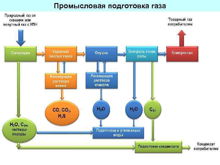 Схема подготовки газа