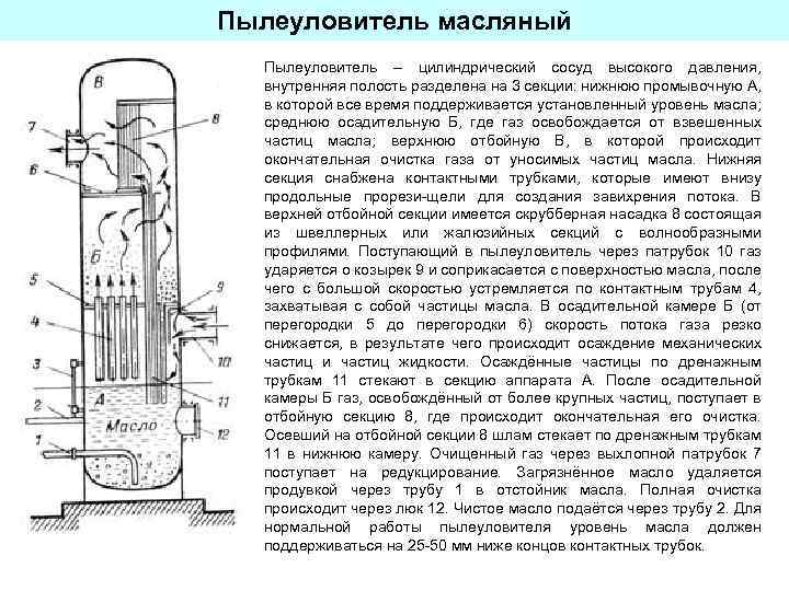 Пылеуловитель масляный Пылеуловитель – цилиндрический сосуд высокого давления, внутренняя полость разделена на 3 секции: