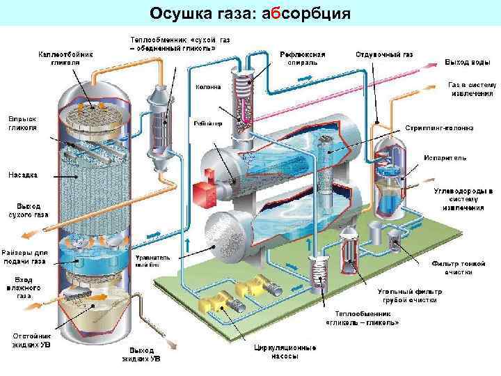 Осушка газа: абсорбция 