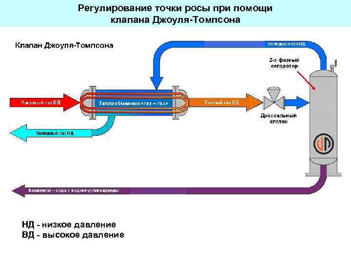 Схемы сбора газа и конденсата на промысле