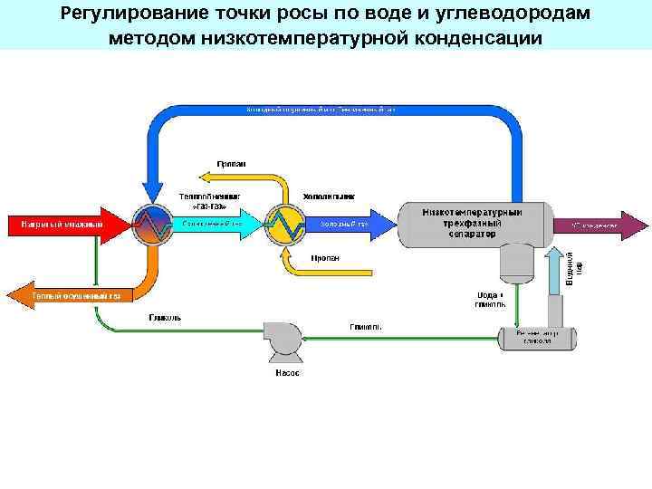 Регулирование точки росы по воде и углеводородам методом низкотемпературной конденсации 