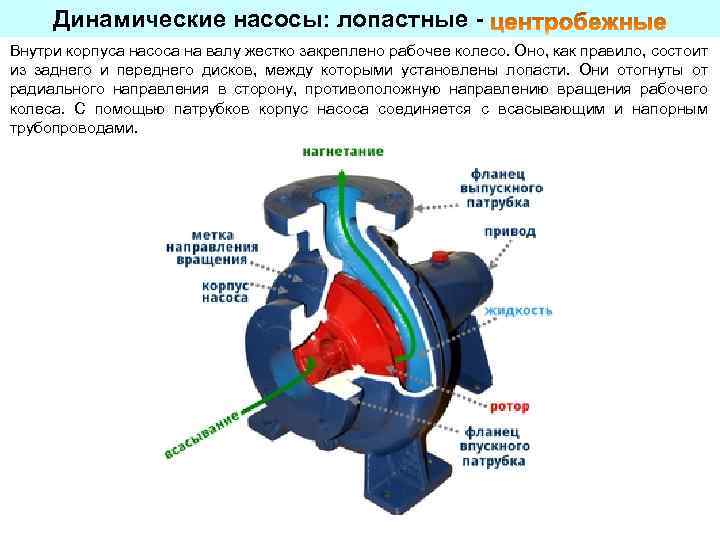 Схема лопастной насос