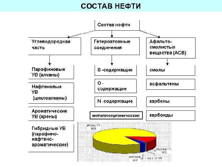 Состав нефти