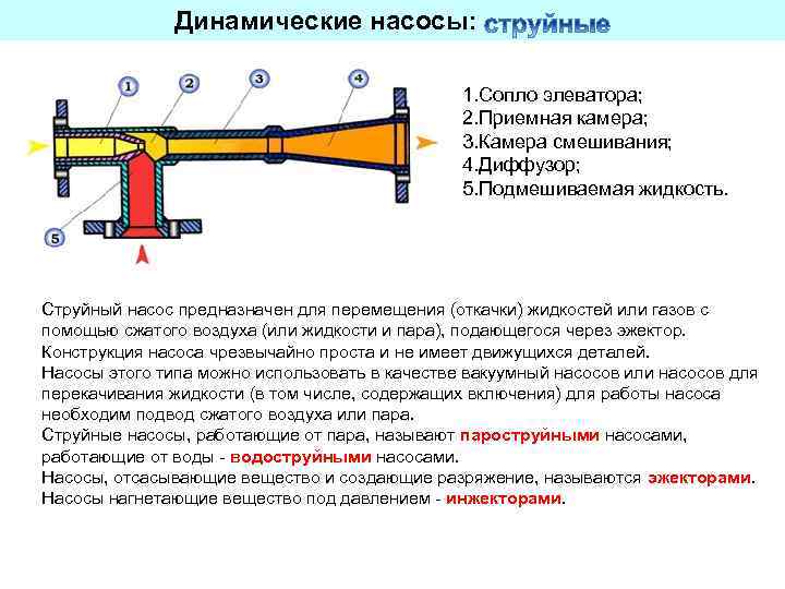 Динамические насосы: 1. Сопло элеватора; 2. Приемная камера; 3. Камера смешивания; 4. Диффузор; 5.