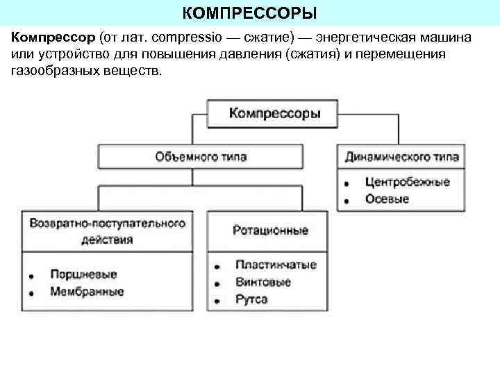 КОМПРЕССОРЫ Компрессор (от лат. compressio — сжатие) — энергетическая машина или устройство для повышения