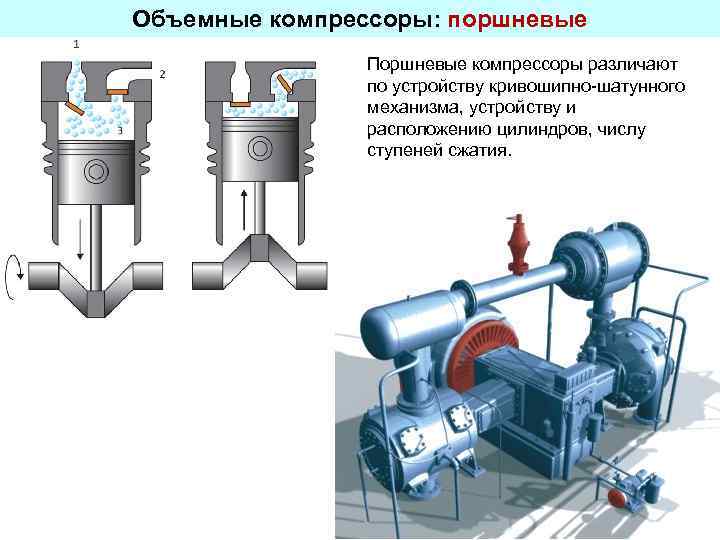 Объемные компрессоры: поршневые Поршневые компрессоры различают по устройству кривошипно-шатунного механизма, устройству и расположению цилиндров,