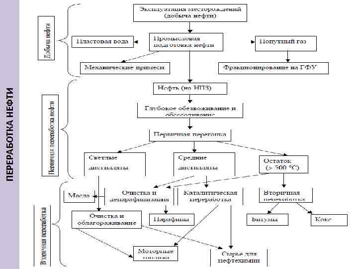 ПЕРЕРАБОТКА НЕФТИ 