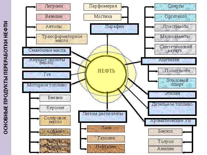 ОСНОВНЫЕ ПРОДУКТЫ ПЕРЕРАБОТКИ НЕФТИ 