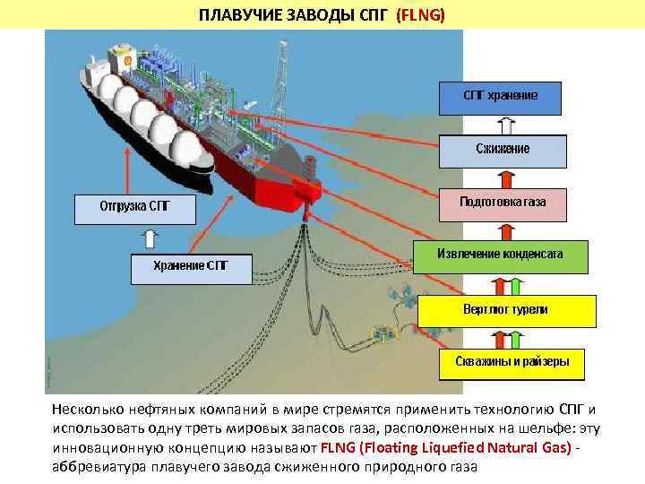 ПЛАВУЧИЕ ЗАВОДЫ СПГ (FLNG) Несколько нефтяных компаний в мире стремятся применить технологию СПГ и