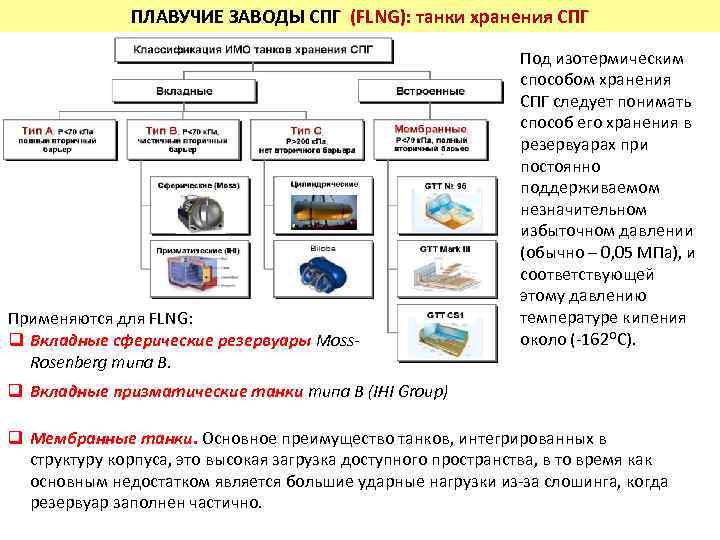 ПЛАВУЧИЕ ЗАВОДЫ СПГ (FLNG): танки хранения СПГ Применяются для FLNG: q Вкладные сферические резервуары