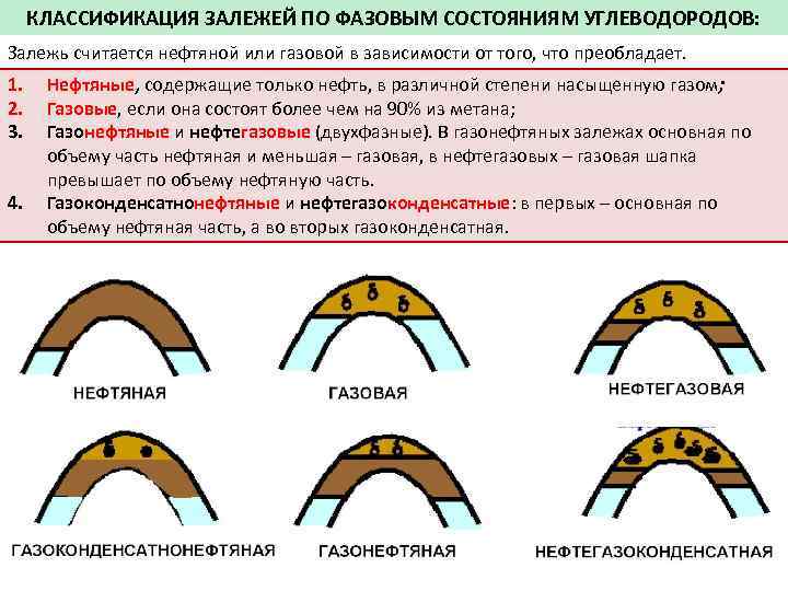 КЛАССИФИКАЦИЯ ЗАЛЕЖЕЙ ПО ФАЗОВЫМ СОСТОЯНИЯМ УГЛЕВОДОРОДОВ: Залежь считается нефтяной или газовой в зависимости от