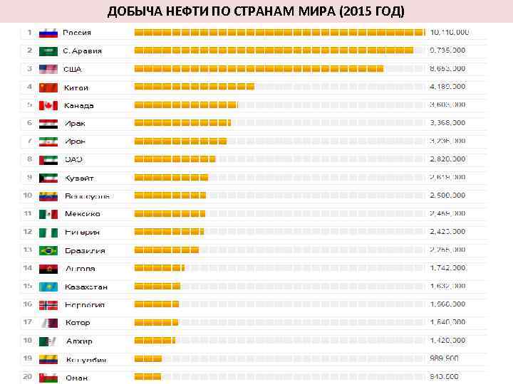 ДОБЫЧА НЕФТИ ПО СТРАНАМ МИРА (2015 ГОД) 