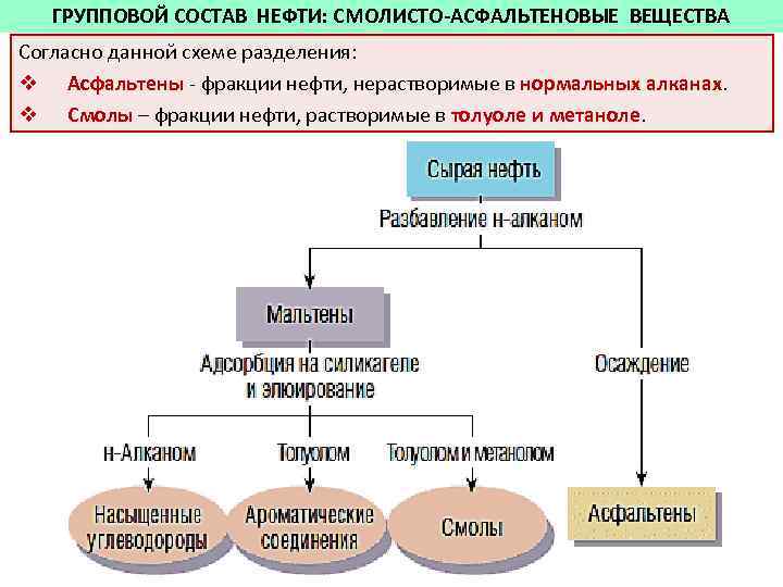 Составляющие нефти. Смолисто-асфальтеновые вещества нефти. Групповой химический состав нефти. Смолисто-асфальтеновые вещества состав. Смолисто-асфальтеновые соединения нефти.