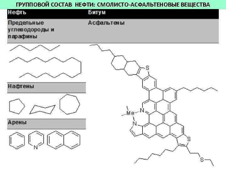 ГРУППОВОЙ СОСТАВ НЕФТИ: СМОЛИСТО АСФАЛЬТЕНОВЫЕ ВЕЩЕСТВА 