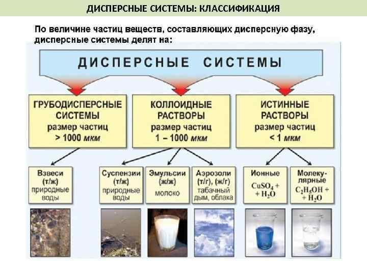 ДИСПЕРСНЫЕ СИСТЕМЫ: КЛАССИФИКАЦИЯ 