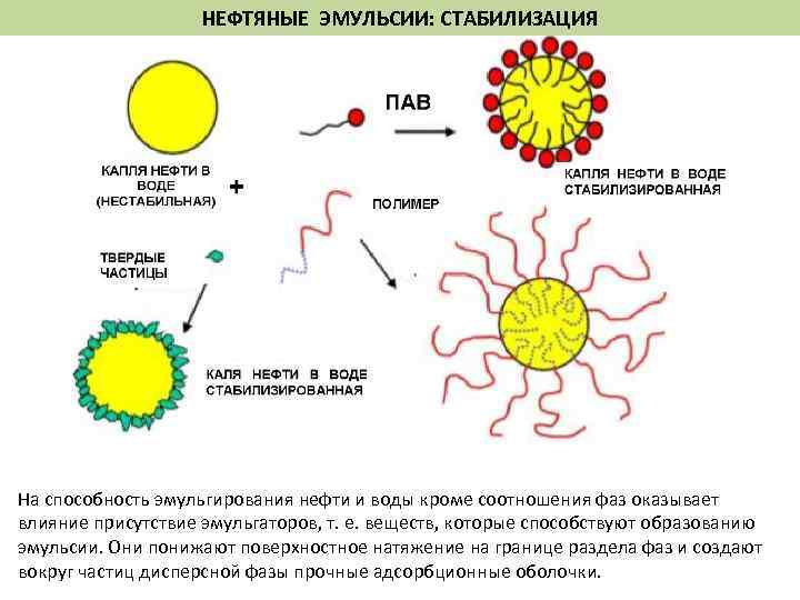 НЕФТЯНЫЕ ЭМУЛЬСИИ: СТАБИЛИЗАЦИЯ На способность эмульгирования нефти и воды кроме соотношения фаз оказывает влияние