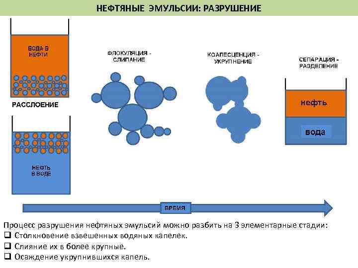 Презентация нефтяные эмульсии