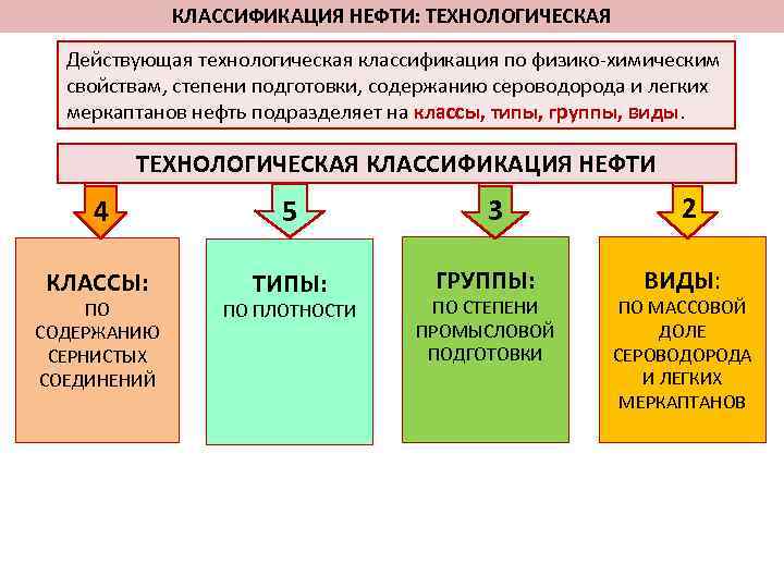 КЛАССИФИКАЦИЯ НЕФТИ: ТЕХНОЛОГИЧЕСКАЯ Действующая технологическая классификация по физико химическим свойствам, степени подготовки, содержанию сероводорода