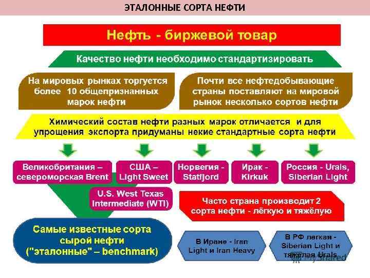 ЭТАЛОННЫЕ СОРТА НЕФТИ 